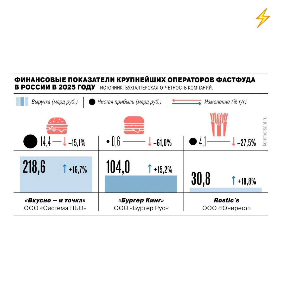 Крупнейшие сети быстрого питания в России столкнулись с оттоком части клиентов потребители стали реже ходить в рестораны и чаще выбирать более дешевую готовую еду из супермаркетов На этом фоне Burger King Вкусно и точка и Rostic s в 2025 году увеличили выручку но заработали меньше из за роста расходов на персонал продукты и логистику По данным отчетности чистая прибыль Burger King упала на 61 Rostic s на 27 5 а Вкусно и точка на 15 1 Коммерсантъ Russia