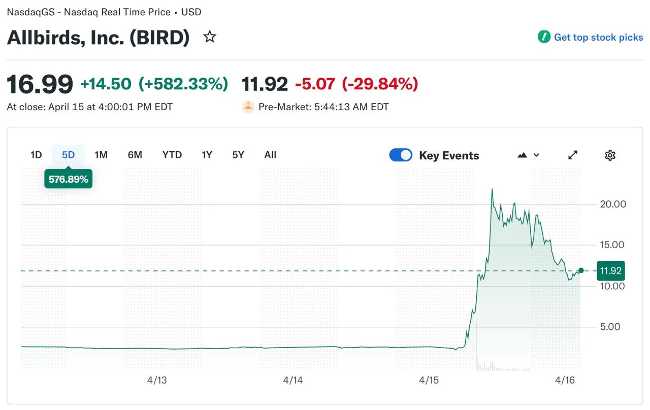 Что случилось с AllBirds как от продажи кроссовок дошли до AI инфраструктуры Это пожалуй претендент на звание самого необычного пивота Еще пару месяцев назад компания AllBirds занималась кроссовками И дела были так себе А сейчас объявили что займутся инфраструктурой для AI и подняли под это дело 50 млн Акции скакнули на 700 Захотелось разобраться как так вышло AllBirds в 2015 м запустили Тим Браун и Джоуи Цвиллингер Стали делать кроссовки с шерстью мериноса Подняли 119 000 на KickStarter и понеслась Кроссовки AllBirds полюбились технарям в Кремниевой долине Уже в 2018 м их оценивали в 1 4 млрд А в 2021 м году на волне венчурного хайпа и массовых выходов на биржу AllBirds тоже стала публичной И капитализация компании дошла аж до 4 млрд Вот только спустя пару лет дела пошли не очень На пике акции компании стоили 520 В 2023 м отчитались об убытке в 101 млн и акции упали на 47 А в 2024 м цена опустилась ниже 10 Почему так Компания начала экспериментировать с новыми категориями товаров Они начали делать одежду как спортивную так и повседневную Вот только она спросом особо не пользовалась Что то распродали со скидками что то списали в убыток В итоге в марте этого года появилась новость что AllBirds продает свой бренд и активы за 39 млн По сути за крохи по сравнению с прежними оценками Покупателем стала American Exchange Group которая владеет 30 брендами одежды обуви и аксессуаров Например им принадлежит бренд Ecko Чуваки из AllBirds избавились от обувных активов Но у них осталась сама компания которая торгуется на бирже И теперь они решили провернуть финт и сделать тот самый пивот Компанию переназвали NewBird AI И решили что теперь будут заниматься инфраструктурой для AI В своем пресс релизе они пишут что будут покупать GPU и сдавать их в аренду AI компаниям которым нужны вычислительные мощности Называется это GPU as a Service GPUaaS По сути делают конкурента Nebius Аркадия Воложа И под это дело даже привлекли 50 млн инвестиций Правда инвестора не назвали То есть теперь у них есть публичная компания с новым названием 50 млн и желание скупать GPU Если раньше они продавали чувакам из Кремниевой долины кроссовки для модных луков то теперь будут продавать мощности для их AI стартапов Аудитория та же продукт поменялся На фоне новости о пивоте акции на бирже скакнули более чем на 700 Потом правда припали Но сейчас капитализация компании составляет 148 млн Конечно до прежних оценок очень далеко Но это почти в 4 раза больше того за сколько продали обувные активы Что думаете про этот кейс Муть мутная Где то подвох Все четко сделали Будет успех TheEdinorogBlog тот самый канал про стартапы