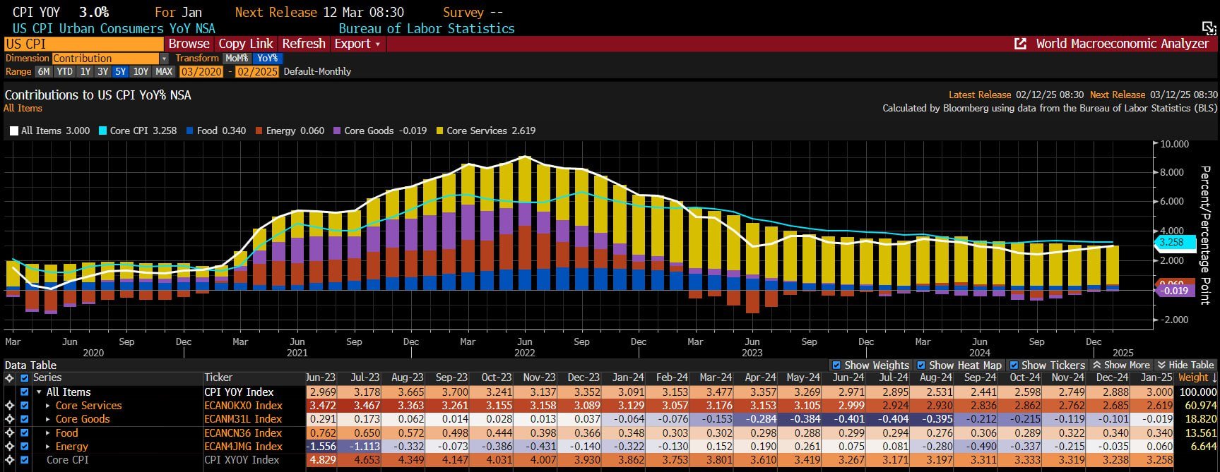 US CPI. 01M25. Инфляция в США за январь 3.0%, что выше прогнозов, ожидалось 2.9%, базовая инфляция 3.3%, ожидалось 3.1%. Если так смотреть, изменения в инфляции то копеечные, но вот тренд, и так по всему миру, что не оставляет шансов на снижение ставки в марте.