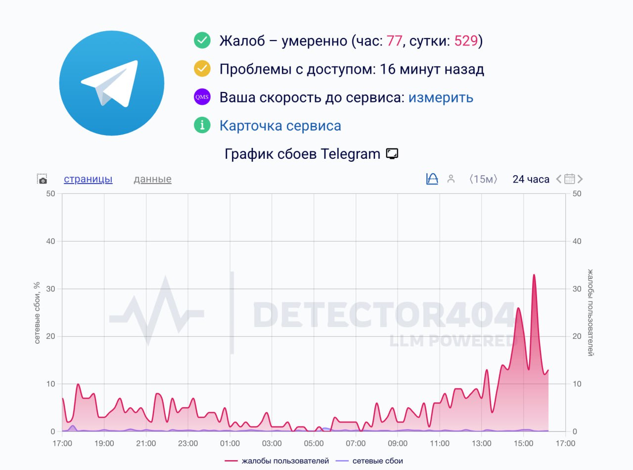 Как у вас Telegram себя чувствует Не замечали ли в последнее время замедления Говорят некоторые испытывают проблемы с загрузкой медиаконтента У кого то он грузится с большой задержкой а у кого то не грузится вообще Downdetector частично это подтверждает