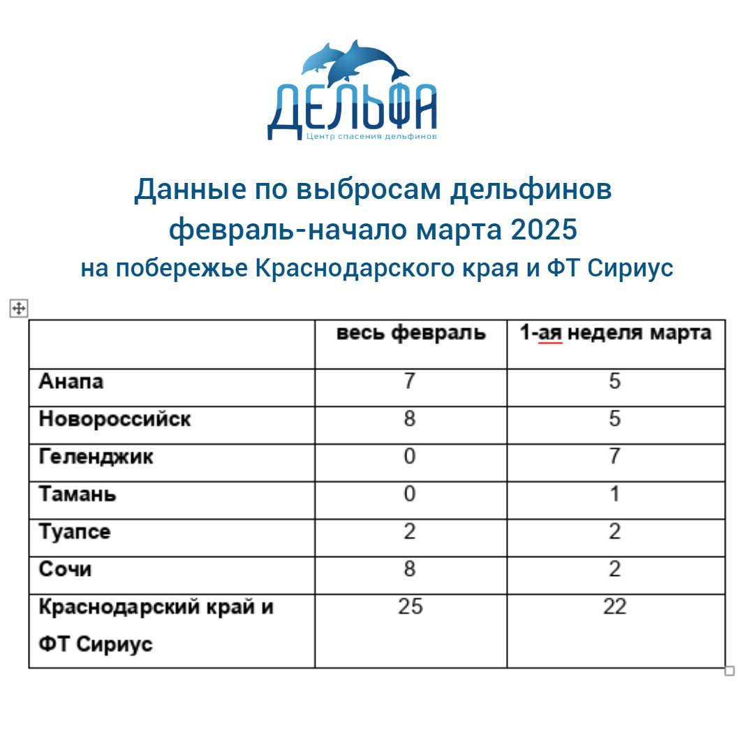 Море выбросило 22 мертвых дельфина на побережье Краснодарского края  С наступлением марта начался сезон выбросов китообразных. Длится он, как правило, по июнь. По словам специалистов, причин выбросов дельфинов несколько. Среди них сети, которые расставляют рыбаки в это время для лова камбалы, ослабленный иммунитет пресноводных после зимы, погодные условия и загрязнение моря. В этом году поводом для ЧП с китообразными стал и мазут, разлившийся с танкеров.  Количество погибших китообразных стало увеличиваться. Если за весь февраль было зафиксировано 25 случаев выброса дельфинов, то в марте только за одну, первую неделю – уже 22.  Специалисты Центра предупреждают, если увидели у берега ослабленных дельфинов, не стоит их выталкивать в море. У них нет сил держаться на плаву самостоятельно, поэтому они вернутся снова или утонут. Следует сразу звонить на горячую линию Центр спасения дельфинов по номеру телефона: 8-938-888-15-95.  Месяц назад, 10 февраля, сообщалось, что после разлива мазута в Керченском проливе было найдено 84 погибших дельфина.  УТРЕННИЙ ЮГ   подпишись