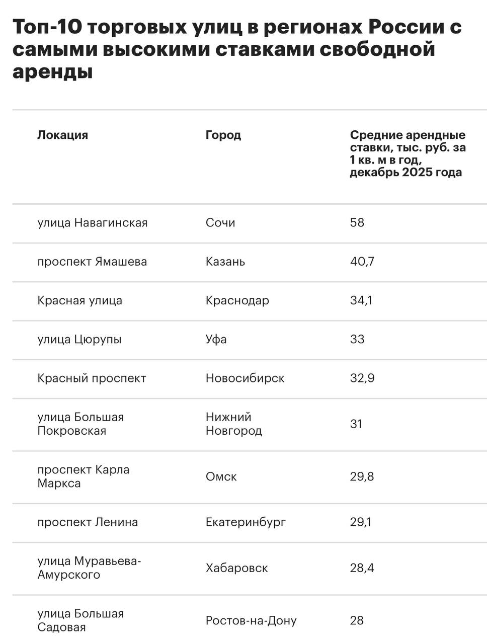 Самая дорогая улица регионов России находится в Сочи  На конец декабря 2025 года самой дорогой торговой улицей в регионах России стала Навагинская улица в Сочи Максимальные ставки аренды здесь достигают 100 тыс руб за 1 кв м в год средняя ставка 58 тыс руб следует из данных компании SRG по запросу РБК Недвижимости  Второе место занял проспект Ямашева в Казани 40 7 тыс руб за 1 кв м в год  Третье место улица Красная в Краснодаре 34 тыс руб Рейтинг составлен на основе анализа 57 городов с крупными рынками стрит ретейла включая 14 городов миллионников без учета Москвы и Санкт Петербурга По данным SRG в ключевых торговых локациях сохраняется минимальная вакантность а высокие ставки обусловлены дефицитом площадей Читать РБК Недвижимость в Telegram