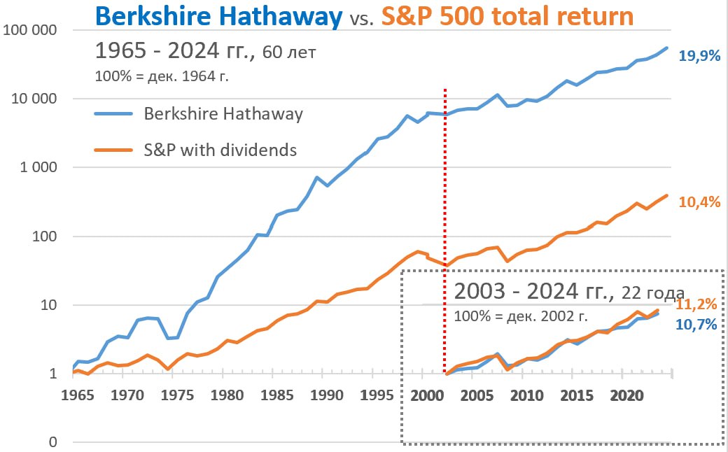 Вчера был опубликован свежий отчет Berkshire Hathaway. Его результаты оказались весьма противоречивы.   С одной стороны, Баффет таки умудрился обыграть индекс S&P500 TR в отдельном взятом 2024 году. Как это удалось, с учетом того, что еще осенью большая половина активов холдинга была в кэше  казначейских бумагах  - мне понять сложно. Вероятно, это и есть выдающиеся способности выбирать акции.   С другой стороны, преимущество Баффета над S&P500 TR в 2024 г. оказалось минимальным – +25,5% у Berkshire против +25,0% у индекса.   И этого преимущества Баффету не хватило, чтобы переломить неприятную тенденцию последних двух десятилетий. Общий период, в течение которого Баффет проигрывает индексу увеличился до 22 лет. В период с 2003 по 2024 гг. среднегодовая доходность Berkshire составила +10,7% годовых, S&P500 TR – +11,2% годовых.   Как интерпретировать такие результаты  и главное, стоит ли заниматься активным отбором акций, или предпочесть пассивные индексные инвестиции?  – оставляю на ваше усмотрение.