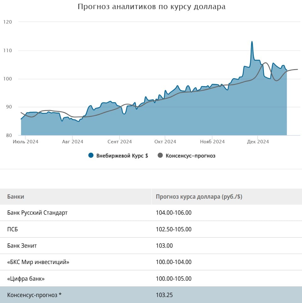 Аналитики ожидают сохранения тренда на ослабление рубля в 2025 году  Курс рубля стабилизируется после волатильности, вызванной санкциями против банков, и, вероятно, останется в диапазоне 100–105 руб./$ на последней неделе 2024 года. Этому будет способствовать налоговый период и приток валюты от экспортеров в том числе. Однако в перспективе 2025 года аналитики ожидают сохранения тенденции к ослаблению рубля из-за ограниченного роста экспорта, что связано с санкциями и ухудшением конъюнктуры нефтяного рынка, высокой долей импорта и, как следствие, сохраняющегося дефицита валюты.  Ставьте   если тоже ждёте роста курса доллара в 2025