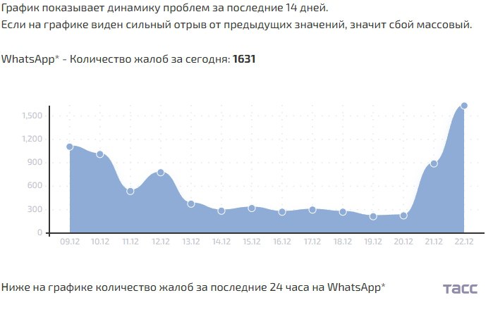 Ряд пользователей сообщил о перебоях в работе WhatsApp в РФ следует из данных портала данным портала Сбой РФ Принадлежит компании Meta которая признана в РФ экстремистской и запрещена