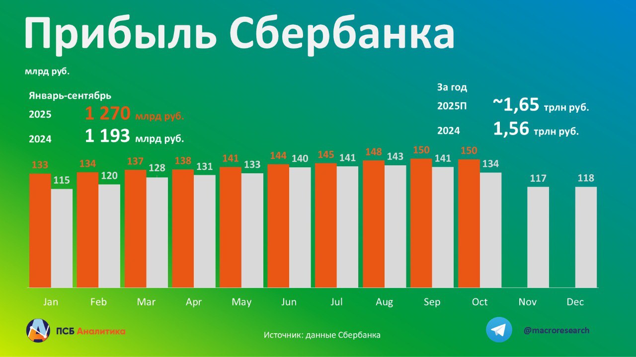 Сбер наращивание портфеля при сохранении высокой эффективности Сбербанк в октябре 2025 г заработал 150 млрд руб 11 5 к октябрю 2024 г за 10 месяцев 2025 г 1 42 трлн руб 6 9 г г Банк продолжает активно наращивать кредитный портфель на фоне смягчения ДКП ЦБ РФ прирост портфеля юрлиц третий месяц подряд превышает 2 2 6 в октябре Ускоряется рост розничного портфеля за счет ипотеки 1 5 м м против 1 1 м м в сентябре Процентная маржа NIM несмотря на существенную долю активов с плавающими ставками остается стабильно высокой Кредитный риск без существенных изменений показатель COR в октябре составил 1 4 против 1 6 в сентябре за 10 месяцев остался без изменений 1 5 Наше мнение Сбер устойчиво идет на обновление рекорда по чистой прибыли в 2025 г 1 65 трлн руб Подтверждаем оценку целевой цены обыкновенных акций на ближайшие 12 мес на уровне 383 руб с потенциалом роста 34 ДмитрийГрицкевич эмитенты SBER Аналитический центр ПСБ