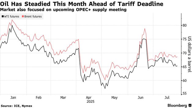 Цены на нефть растут на соглашении США и ЕС Цена на нефть Brent приближалась к $69 за баррель, а стоимость WTI превышала $65 на биржах США и Голландии. Цены на нефть выросли после того, как США и ЕС договорились о торговом соглашении в преддверии крайнего срока введения пошлин Трампом 1 августа. Итог: на большую часть экспорта ЕС налагаются 15%-ные пошлины, хотя Трамп и председатель ЕК Урсула фон дер Ляйен, разошлись во мнениях по некоторым ключевым деталям соглашения. Торговая политика Трампа и угрозы ответных мер со стороны стран, против которых она направлена, вызывают опасения по поводу перспектив мирового экономического роста, что негативно сказывается на ценах на нефть и другие сырьевые товары. Решение ОПЕК+ быстро увеличить квоты на добычу нефти также ставит рынок под угрозу переизбытка предложения в конце этого года. Комитет ОПЕК + соберётся позднее сегодня для оценки ситуации на нефтяном рынке перед встречей в воскресенье. Официальные лица США и Китая также должны встретиться сегодня для торговых переговоров, а издание South China Morning Post сообщило, что ожидается - две страны продлят тарифное перемирие.