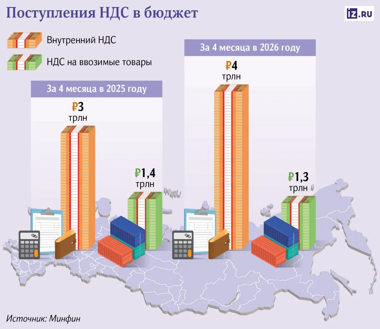 Повышение НДС уже принесло бюджету дополнительные триллионы рублей однако темпы роста поступлений пока не оправдывают ожиданий полагают опрошенные эксперты За январь апрель 2026 года казна получила 5 3 трлн рублей НДС почти на 20 больше чем в 2025 м однако по оценкам аналитиков сумма по плану должна быть ближе к 6 трлн Если динамика не изменится бюджет по итогам года рискует недополучить более 1 трлн Бизнес постепенно привыкает к новой налоговой нагрузке но некоторые компании теряют прибыльность дробят свой бизнес или вовсе закрываются Подробнее в материале Известий Больше новостей IZ RU в MAX