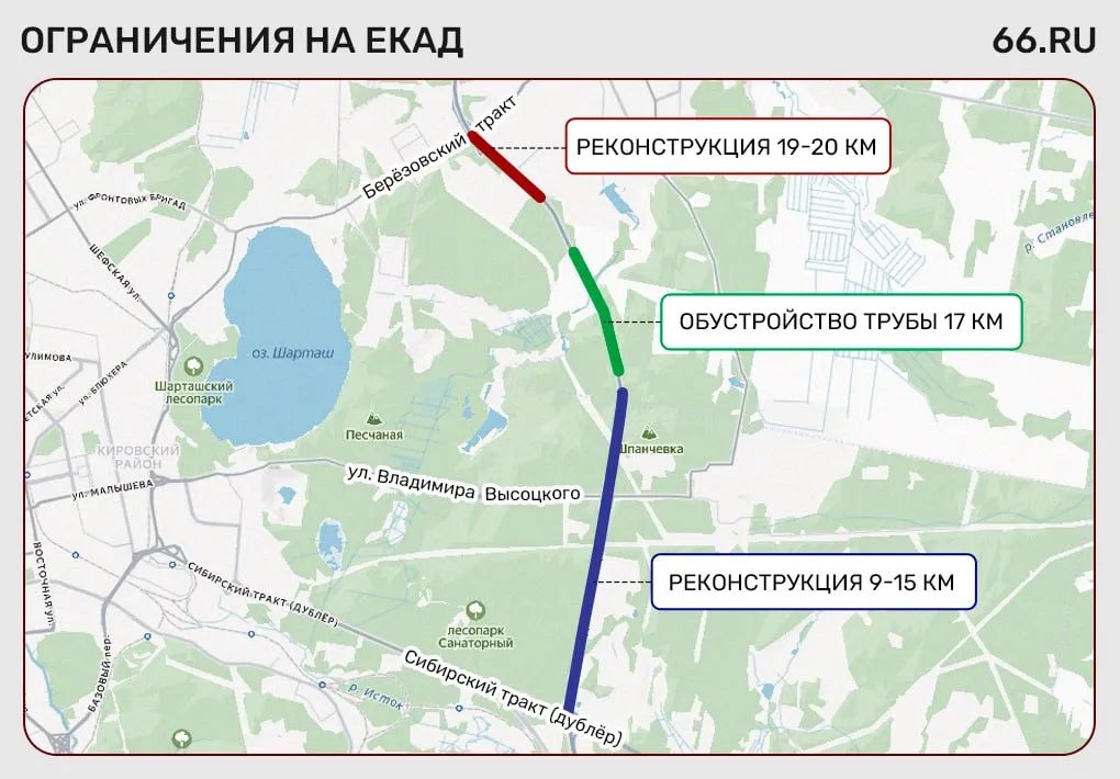 На ЕКАД снизят скорость и запретят обгоны Предварительно с 5 мая ограничения введут в районе пересечения с Березовским трактом Они будут действовать на время проведения работ с 19 по 20 километр планируют обустраивать земляное полотно Согласно утвержденным схемам на некоторых участках снизят максимально допустимую скорость до 50 км ч также запретят обгоны Участок ЕКАД с 10 по 24 километр реконструируют по тем же стандартам что и южное полукольцо три полосы в каждую сторону Каждая из них получит ширину 3 75 метра обочины больше трех метров   на связи в TG MAX VK