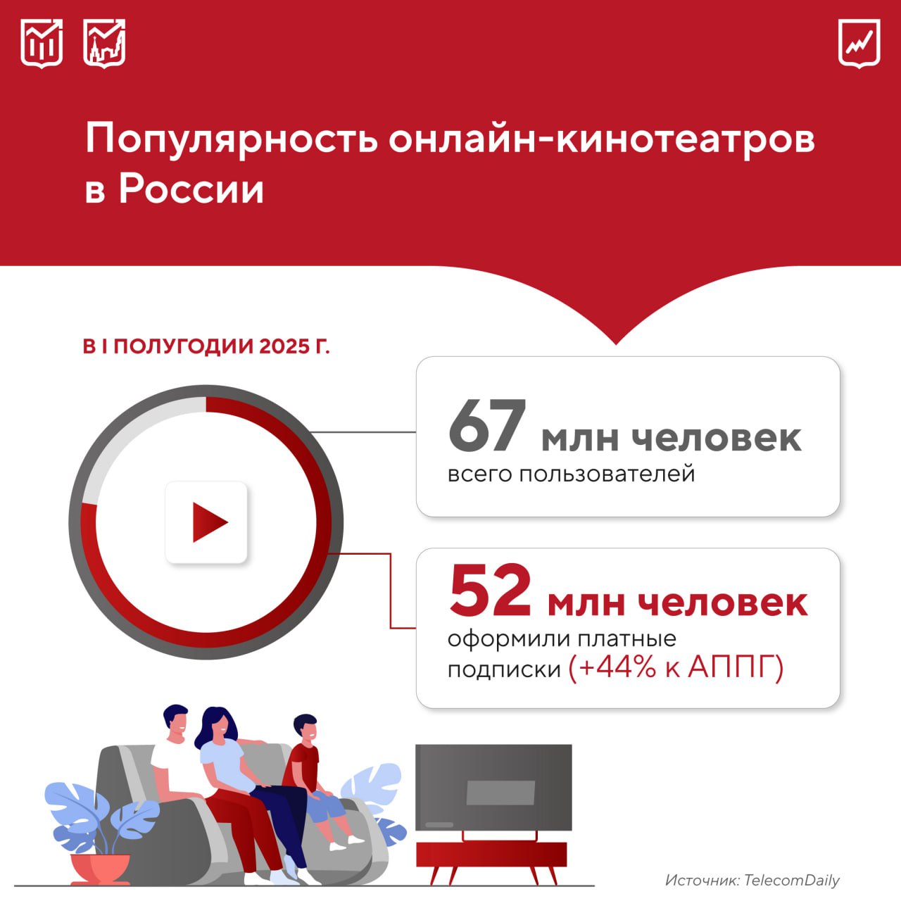  Российские онлайн-кинотеатры зафиксировали рекордный рост аудитории: в январе-июне этого года число пользователей выросло до 67 млн человек. Из них 52 млн — платные подписчики, что на 44% больше, чем за аналогичный период прошлого года. Основные причины позитивной динамики: активное внедрение технологий искусственного интеллекта, который подбирает контент под интересы зрителей экосистемные подписки на разные сервисы музыка, кино, доставка Эксперты также связывают рост с технологической зрелостью платформ и изменением потребительских привычек. Современный ИИ не просто предлагает похожий контент, а анализирует поведение клиентов комплексно: учитывает время суток, тип устройства и динамику интересов. Большой ИИ следит за тобой