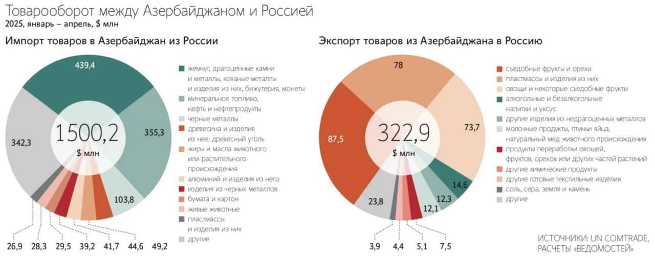 Экономисты подсчитали, что будет, если Россия прекратит сотрудничество с Азербайджаном:   — Баку потеряет российскую нефть, что приведёт к росту цен и снижению прибыли от экспорта.   — Азербайджан лишится рынка сбыта сельхозпродукции   — Для России потери будут менее значительными, так как Азербайджан занимает лишь 0,6% её внешней торговли.