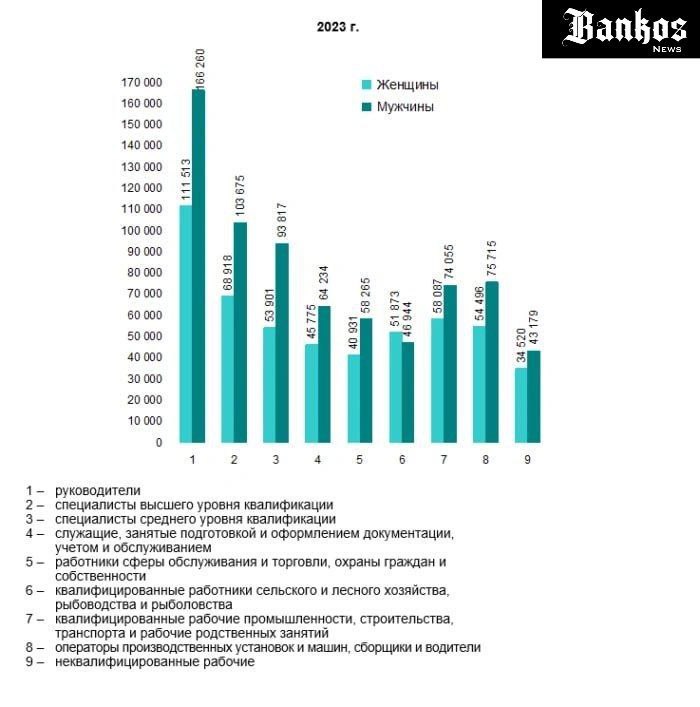 Мужчины-начальники в России зарабатывают почти в 1,5 раза больше женщин на аналогичных должностях.   В 2024 году средняя зарплата женщин-руководителей составляла 111,5 тыс. рублей, тогда как мужчины получали 166,3 тыс. рублей, сообщает Росстат.