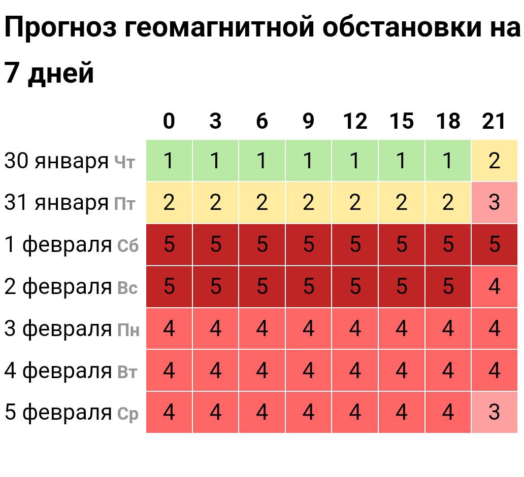 ‍  Затяжная сильнейшая магнитная буря накроет Землю завтра вечером.    Сильная вспышка на Солнце, которая произошла 27 января, привела к повышению влияния солнечных рентгеновских всплесков на ионосферу Земли.