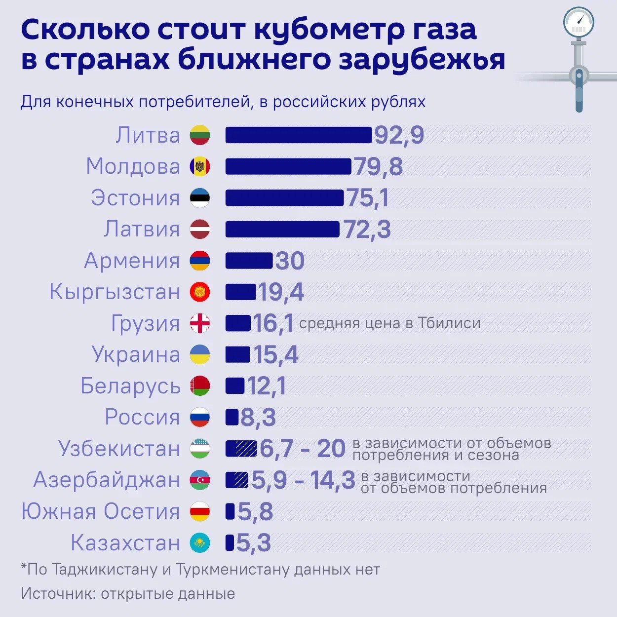 Среди стран ближнего зарубежья Казахстан остается на первом месте по доступности газа Самый дорогой газ в Литве Молдове Эстонии и Латвии Жители Литвы платят за газ в 17 5 раз больше чем казахстанцы Подробнее в инфографике Sputnik Молдова sputnikKZ