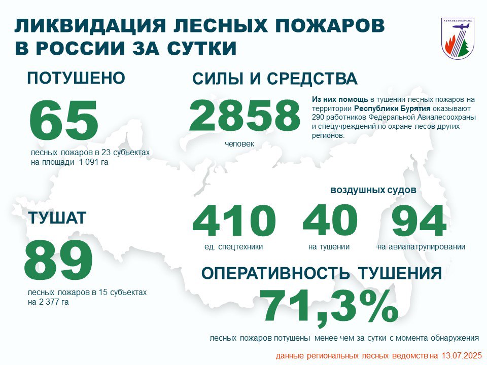 За прошедшие сутки в России потушено 65 лесных пожаров в 23 регионах. Проводятся работы по тушению 89 лесных пожаров в 15 регионах. В тушении было задействовано: • 2 858 человек; • 410 единиц техники; • 40 воздушных судов. На авиационном мониторинге лесопожарной обстановки – 94 воздушных судна. Для помощи регионам в стабилизации лесопожарной обстановки на территории Республики Бурятия привлечены 290 работников Федеральной Авиалесоохраны и спецучреждений по охране лесов регионов. Режим ЧС введен в 4 регионах. Особый противопожарный режим - в 53 регионах. Пожароопасный сезон – в 87 регионах. Оперативность тушения - с начала года 71,3 % лесных пожаров ликвидированы менее чем за сутки с момента обнаружения. ПОДРОБНЕЕ
