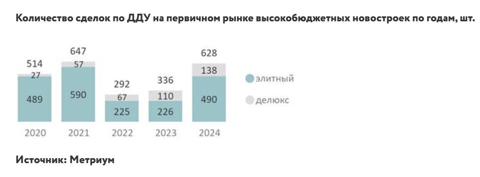 Рынок премиального и высококлассного жилья Москвы восстановился до уровня, характерного до кризиса. В прошлом году в данном сегменте было продано 628 объектов недвижимости, что на 87% больше, чем годом ранее, согласно данным от "Метриум". Средняя цена за квадратный метр составила 2,18 млн рублей  увеличение на 1,8% за месяц, 5,2% за квартал и 16% за год . Показатели 2024 года остаются примерно на уровне 2020 года.  Предложение роскошных квартир переключилось на район Замоскворечья, где на рынке представлено 364 лота. Самым дорогостоящим районом является район Хамовники, где цена за квадратный метр составляет 2,9 млн рублей.