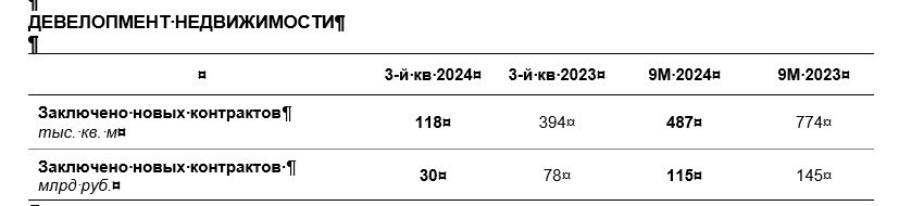 На примере ЛСР, подавшей отчётность за III кв. 2024 года, мы видим к каким результатам привела отмена льготной ипотеки с господдержкой, фактическая отмена IT-ипотеки в крупных агломерациях и ужесточение требований по семейной ипотеке. Год к году  к III кв. 2023  выручка застройщика упала в 2,5 раза – с 78 до 30 млрд руб., площадь проданного жилья обвалилась в 3,5 раза – с 394 тыс. до 118 тыс. кв. м. Доля заключённых контрактов с участием ипотечных средств составила 59% по сравнению с 76% в III кв. 2023 года.  Думаю, похожий обвал наблюдается сейчас у всех крупных застройщиков в больших агломерациях.  Основной бизнес ЛСР сконцентрирован в Петербурге и Ленинградской области, Москве и Московской области, Екатеринбурге и Сочи .  И это при том, что III кв. 2024 был ещё неплохим из-за того, что на него в сделках перенеслась часть ипотечных кредитов, полученных ранее  в мае-июне  по старым правилам. Дальше будет ещё труднее девелоперам – например, мы видим, как сейчас банки усложняют получение семейной ипотеки.