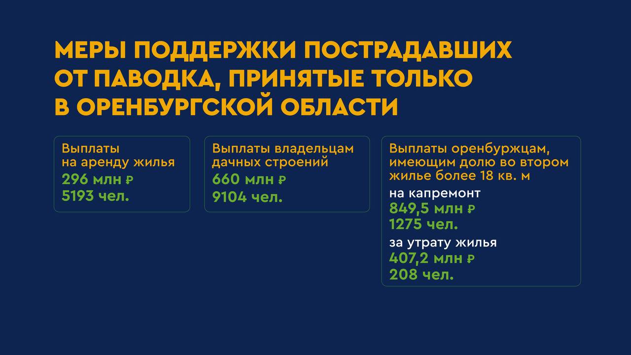 Денис Паслер: «На региональном уровне приняты беспрецедентные меры по устранению последствий весеннего паводка»  На заседании Законодательного Собрания губернатор сказал, что в будущем году в приоритете развития региона будет восстановление Оренбургской области после паводка-2024.  – Мы единственный регион, который значительно расширил возможности для получения помощи и пошел на создание собственных мер поддержки: выплаты на аренду жилья, выплаты владельцам дачных строений, а также выплаты оренбуржцам, имеющим долю во втором жилье более 18 кв. м, на капремонт. Подчеркиваю, беспрецедентный пакет помощи для наших жителей, – сказал губернатор Денис Паслер.  На сегодняшний день 5193 оренбуржца получили выплаты за аренду жилья на общую сумму 296 млн рублей. 9104 владельцам дачных строений выплачено 660 млн рублей. Оренбуржцы, имеющие долю во втором жилье более 18 кв. м, получили выплаты по двум категориям: 1275 оренбуржцам выплачено 849,5 млн рублей на капремонт, еще 208 человек получили компенсацию за утрату жилья на общую сумму 407,2 млн рублей. В совокупности всех предусмотренных выплат для пострадавших от паводка оренбуржцев сумма компенсации в настоящее время составила более 29 млрд рублей.  В 2025 году в бюджете предусмотрены средства на восстановление жилья для пострадавших от паводка граждан, общеобразовательных школ и детских садов, инфраструктуры детского отдыха и оздоровления.   Денис Паслер акцентировал внимание на том, что основной задачей остается не просто восстановление, а комплексная модернизация пострадавшей инженерной инфраструктуры, объектов, а также воссоздание утраченной строительной базы на востоке области. В следующем году все работы по восстановлению будут завершены.