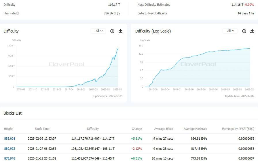 9 февраля, в результате очередного пересмотра, сложность майнинга биткоина увеличилась на 5,61%, установив новый исторический максимум на уровне 114,17 Т.   Хешрейт также достиг рекордных 864,8 EH/s, а время между добычей блоков сократилось до 9,5 минут.  Оставайтесь в курсе последних новостей вместе с