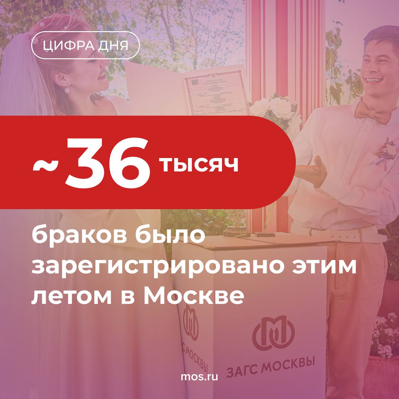 Любовь бьет рекорды Этим летом в Москве было создано почти 36 тысяч новых семей Это стало новым рекордным показателем за 10 лет Август оказался самым востребованным для заключения браков Каждая пятая пара предпочла площадки проекта Новые адреса счастья а половина молодоженов дворцы бракосочетания