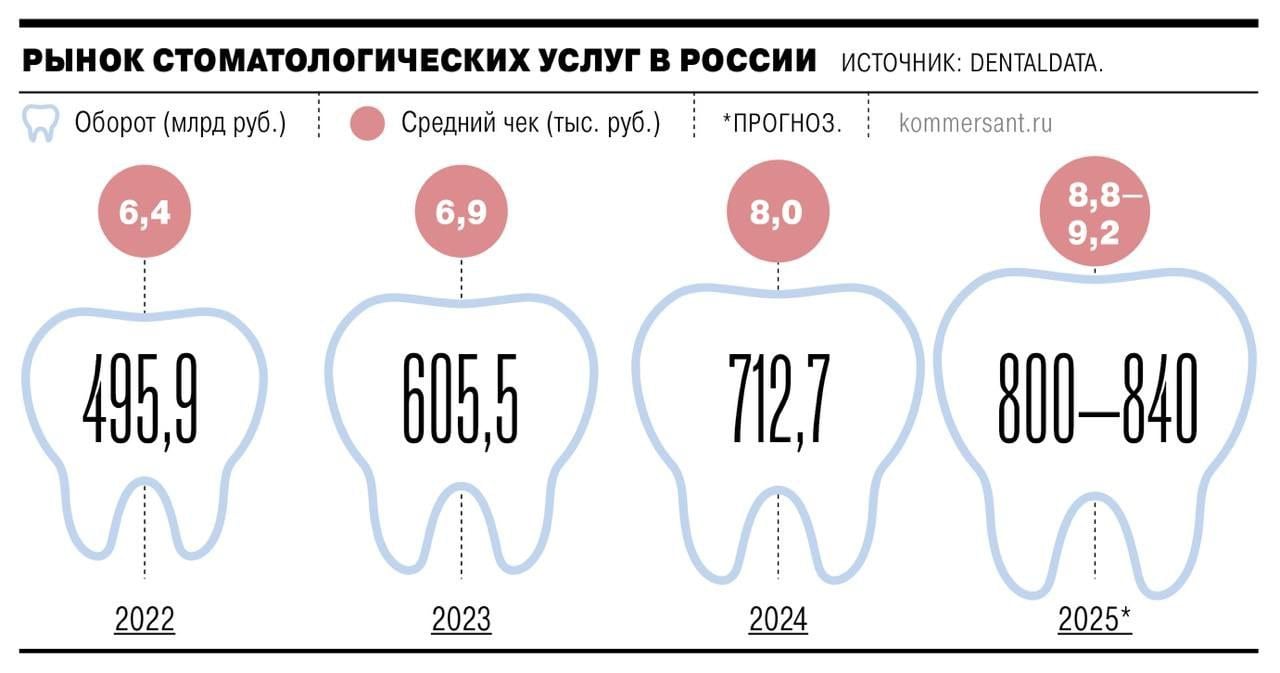 Выручка частных стоматологических клиник в России за год выросла минимум на 18%, достигнув ₽713 млрд   Причиной стало увеличение числа транзакций  +15% , среднего чека  +10%  до ₽8 000 и рост спроса на дополнительные услуги.