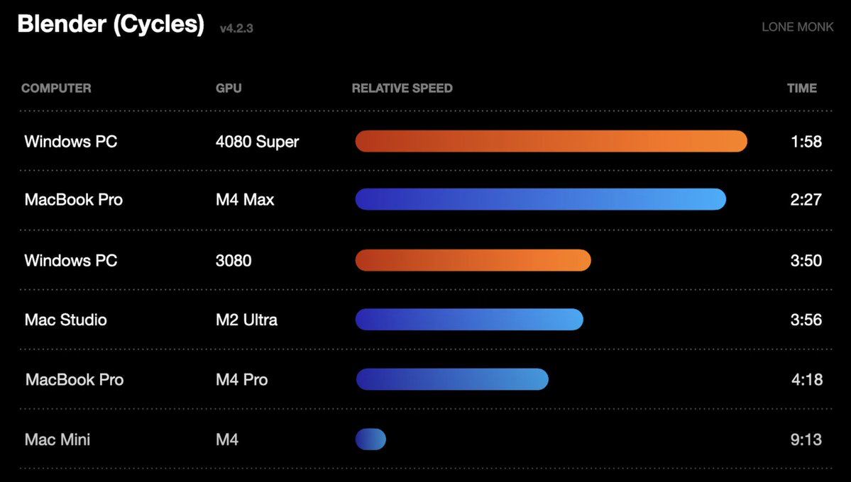 Блогер сравнил производительность процессоров Nvidia и M4. Результаты интересные: M4 Max занял второе место в списке.  Парень создавал 3D-рендеры в Blender и сравнивал скорость процессоров. Самый мощный на данный момент чип Apple отстал от 4080 Super всего на 30 секунд. Для сравнения, разница с 3080 — почти 2 минуты.  При этом M4 в разы компактнее, легче и потребляет значительно меньше энергии.