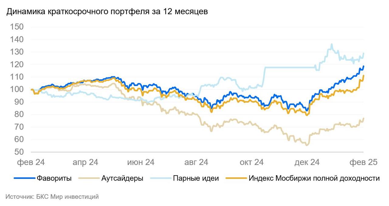 Портфели БКС. Геополитика отразилась на портфеле   Локальные инвесторы будут внимательно следить за новостями со встречи двух делегаций из России и США, которая состоится в Саудовской Аравии на этой неделе. В ее ходе будут обсуждаться условия урегулирования украинского конфликта. Если по итогам встречи важных решений не примут, инвесторы, вероятно, поспешат зафиксировать прибыль после нескольких недель роста.  Главное  • Краткосрочные идеи: без изменений.  • Динамика портфеля за последние три месяца: фавориты выросли на 25%, Индекс МосБиржи — на 24%, аутсайдеры — на 11%.   Полный состав портфеля  #ПортфелиБКС