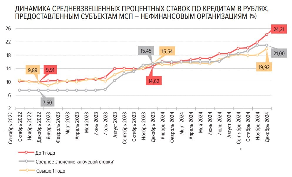 По данным ЦБ из статистического бюллетеня "Кредитование субъектов малого и среднего предпринимательства", в декабре произошел какой-то взрыв роста стоимости заимствования:   Средневзвешенная процентная ставка по краткосрочным кредитам  на срок до 1 года  составила 24,21%   +9,59% за год ;   Средневзвешенная процентная ставка по долгосрочным кредитам  на срок свыше 1 года  составила 19,92%   +4,38% за год .  Декабрь 2024 года обойдется бизнесу очень дорого по процентным платежам в 2025 году.  Кстати, торможение в 2024 году есть: Задолженность по кредитам, предоставленным субъектам МСП, за год возросла с 12,5 до 14,5 трлн руб.  годовой темп прироста составил 16,6%, за 2023 г. – 29,4% . Просроченная задолженность сократилась с 643,8 млрд руб. годом ранее до 640,1 млрд руб., доля просроченной задолженности в общей сумме задолженности субъектов МСП уменьшилась с 5,0 до 4,4%.