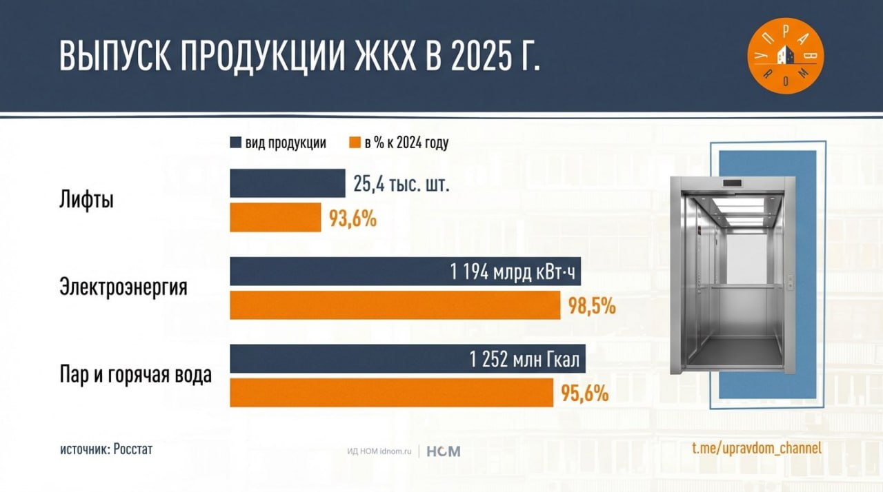 Производство в сфере ЖКХ сократилось в 2025 году Энергетика лифты и коммунальный сектор показали спад Выработка электроэнергии снизилась на 1 5 Производство отопления и горячей воды на 4 4 Объёмы в сфере водоснабжения водоотведения и обращения с отходами уменьшились на 4 3 Продолжают падать лифты Их выпуск в прошлом году составил 25 4 тыс штук что на 6 4 меньше чем в 2024 году В целом за год энергетический сектор и коммунальные отрасли сработали в минусе несмотря на рост в обрабатывающей промышленности С лифтами ситуация остаётся напряжённой Чтобы заменить все механизмы к 2030 году по данным сенаторов необходимо ежегодно менять не менее 24 000 лифтов Т е фактически всё что сейчас производят должно уходить на капремонт оставляя за бортом новое строительство и другие сферы где необходимы лифты   Управдом
