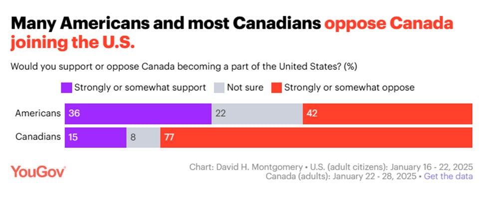 77% канадцев против присоединения к США. «За» – 15%.  Среди американцев: 36% хотят, чтобы Канада стала частью США, 42% не хотят.    Опросы и замеры, опрос YouGov