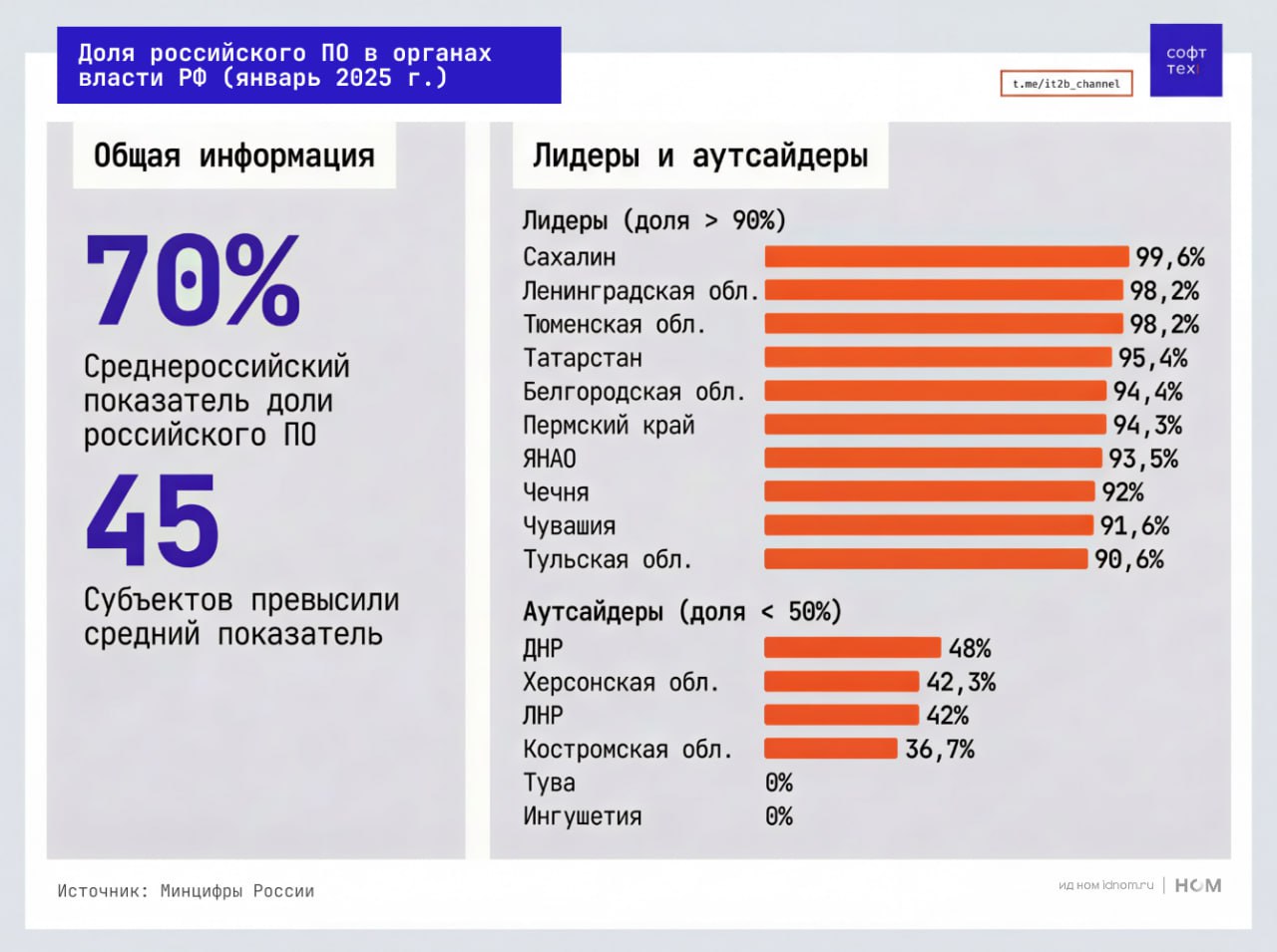 Российское ПО достигло 70 в компьютерах чиновников Минцифры опубликовало данные по доле российского ПО используемого в органах власти субъектов РФ Вот основные выводы   Власти 45 из 89 субъектов довели долю российского программного обеспечения используемого в их деятельности до уровня превышающего среднероссийский показатель в 70   Наибольшая доля отечественного ПО в работе органов власти оказалась на Сахалине 99 6 в Ленинградской и Тюменской областях 98 2 Татарстане 95 4 Белгородской области 94 4 и Пермском крае 94 3   Обратная ситуация сложилась в ДНР 48 Херсонской области 42 3 ЛНР 42 и Костромской области 36 7   Каким то образом доля российского ПО в Туве и Ингушетии оказалась равна нулю Скорее всего дело просто в отсутствии данных   СофтТех