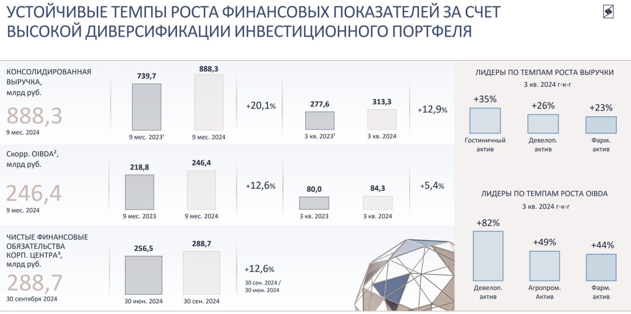 Компания АФК Система опубликовала финансовый отчет по МСФО за третий квартал и 9 месяцев текущего года.   1  Выручка в третьем квартале составила 313,30 млрд. рублей. Рост год к году на 12,90%. Выручка за 9 месяцев - 888,30 млрд. рублей. Рост на 20,10%.   2   В третьем квартале зафиксирован чистый убыток в размере 2,60 млрд. рублей на фоне роста процентных расходов по долговым обязательствам. Чистая прибыль за 9 месяцев составила 1,80 млрд. рублей.   3  Капитальные затраты компании в третьем квартале составили 48,30 млрд. рублей, а по итогам 9 месяцев - 130,70 млрд. рублей.    С учетом финансовых метрик за 9 месяцев, текущего уровня долга в условиях повышенных процентных ставок в экономике и предстоящего участия АФК в дополнительной эмиссии акций лесопромышленной компании Сегежа, которое еще больше увеличит долг, инвестиции в АФК могут быть интересны сугубо в спекулятивных целях.   Не рекомендация!   #ИнвестИдеи #Update  ⁉ Ваше мнение по акциям АФК Системы прямо сейчас?   Вырастет,  Упадет,   Наблюдаю