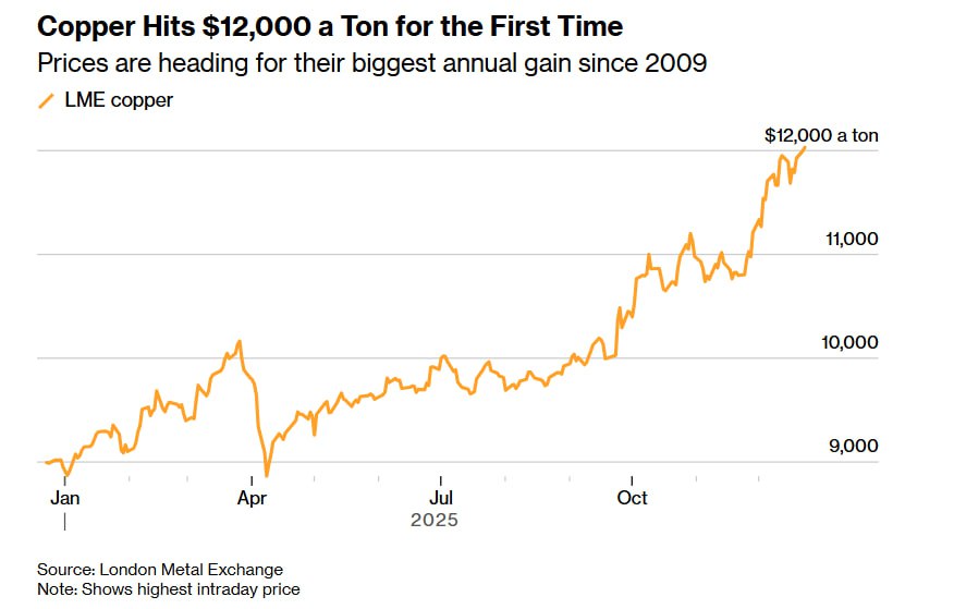 Год металлов медь впервые в истории достигла отметки в 12 000 на фоне тарифной политики Трампа Покупатели в США стараются успеть купить медь на рынке до вступления тарифов Трампа в силу Это подстегивает спрос на дефицитном рынке меди Проблем с добычей наблюдаются в Северной и Южной Америке Азии и Африке Deutsche Bank предупреждает что добыча крупнейших мировых горнодобывающих компаний сократится на 3 в этом году и может упасть еще больше в 2026 году Возможно рост продолжится Спрос на медь подстегивают секторы будущего ИИ электромобили и зеленая энергетика Там медь ценнейший ресурс Citigroup предупреждает в следующем году может увидеть 15 000 по меди ЭкономикаМИР if market news