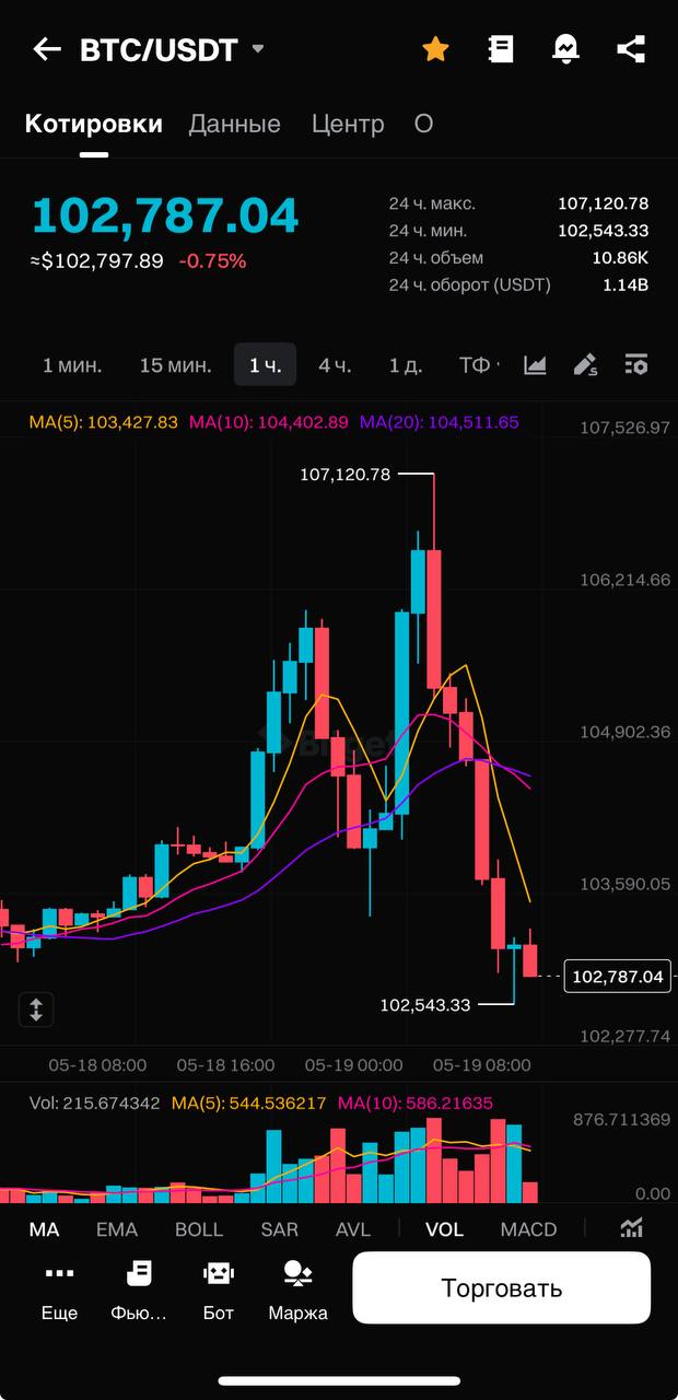 Bitcoin пробивал $107K ночью! Но уже к утру — откат ниже $103K. За сутки ликвидаций на $640 млн, рынок стряхнул перегретые лонги. ETH и SOL тоже не удержались и пошли в коррекцию. Что это было — ложный вынос перед летом или начало сезонного снижения? Уходим в летний боковик или будет ещё один рывок? Пишите мысли Наш бот с комбо / Our bot with combo Read News / Новости Buy Stars without KYC Subscribe / Подпишись Chat / Чат