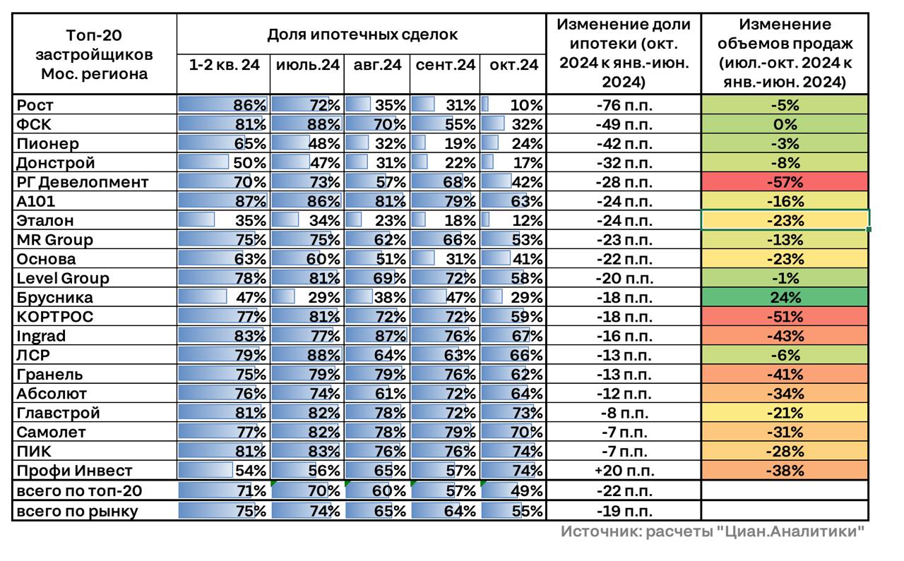 После отмены льготной ипотеки спрос на новостройки в Московском регионе снизился на 25%. — Циан   Компании, увеличившие долю сделок в рассрочку или за полную оплату, сохранили продажи на уровне первого полугодия.  • В четырёх крупных строительных компаниях, которые лидируют по снижению доли ипотечных сделок, показатели продаж остались практически на прежнем уровне.   • В четырёх других компаниях, где снижение доли ипотечных сделок было менее значительным, падение спроса оказалось более существенным — -30%.