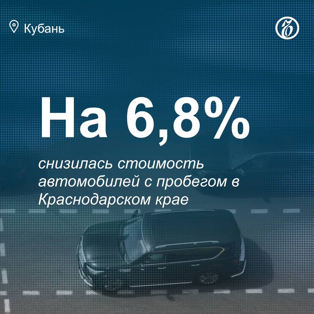В августе 2025 года стоимость подержанных автомобилей в Краснодарском крае составила 919 тыс руб это на 6 8 меньше чем в аналогичный период прошлого года Об этом Ъ Кубань рассказал руководитель службы регионального развития Авто ру Михаил Захаренко В Южном федеральном округе подержанный автомобиль можно купить за 858 тыс руб 7 за год В целом по России стоимость такой машины составляет 812 тыс руб 6 9 за год Цены на китайские авто с пробегом в Краснодарском крае снизились на 13 до 2 21 млн руб В ЮФО средняя стоимость снизилась на 11 4 до 2 04 млн руб по России на 11 1 до 1 96 млн руб ЪУзнал