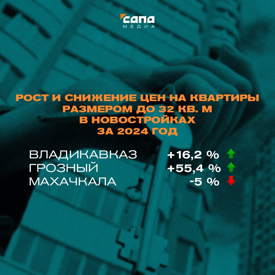 Грозный вошел в топ городов, где сильнее всего подорожали небольшие квартиры в новостройках   Исследование цен в городах с населением более 300 тыс. человек провел портал «Мир квартир». Согласно результатам, квартиры площадью до 32 кв. м. за 2024 год выросли в цене почти везде. Больше всего малогабаритки подорожали Новокузнецке  +65,7% , Астрахани  +60,8% , Оренбурге  +57,1%  и Грозном  +55,4% . В последнем за квартиру нужно заплатить 1,9 млн.     «Наиболее активно рост цен шел в первой половине года, когда действовала безадресная программа льготной ипотеки. На рост спроса повлияли ограничения на площадь малогабариток в новостройках, которые были установлены в некоторых регионах», — пояснил гендиректор портала Павел Луценко.     В число территорий, где цена выросла меньше всего, вошел Ставрополь  +5,1% , здесь за жилье небольшой площади придется отдать в среднем 3,3 млн. Есть города, где маленькие квартиры вовсе подешевели, в том числе Махачкала  –5% . В столице Дагестана однушка или студия стоит около 2 млн. Средний прирост цен отметили во Владикавказе, где за квартиру-малютку придется заплатить 4,4 млн  +16,2% .