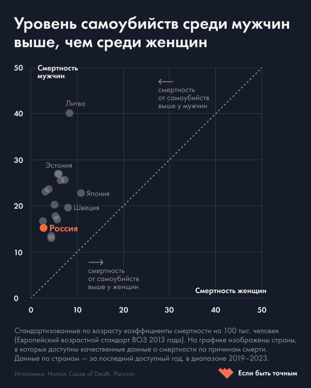 tw: суицид  В России мужчины совершают суицид в шесть раз чаще женщин  По данным проекта «Если быть точным», в 2023 году от самоубийств умерли 2,6 россиянок из 100 тысяч. У мужчин этот показатель равен 15,3 из 100 тысяч — почти в шесть раз больше.   Ежегодно в мире 720 тысяч человек умирают в результате самоубийства. Чаще всего суицид совершают мужчины. Самый высокий уровень самоубийств у мужчин в пожилом возрасте.  Похожая ситуация в других странах. В США уровень самоубийств среди мужчин в 2023 году был примерно в четыре раза выше, чем среди женщин. Самоубийства в Англии и Уэльсе в три раза чаще случаются среди мужчин, чем среди женщин.  «Чем более разграничены гендерные роли, чем более маскулинными должны быть мужчины, тем больше разницы [в уровнях самоубийства]. Но это касается нерелигиозных людей», — говорит демограф Алексей Ракша.  Согласно статистике, мужчины реже обращаются за психологической помощью.