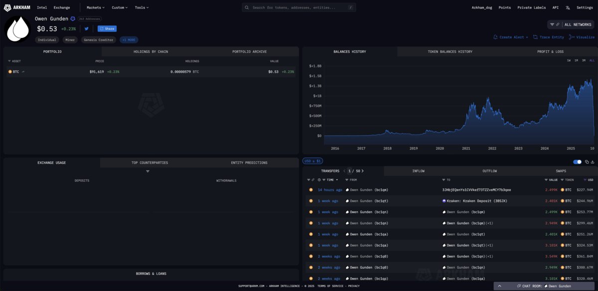 Один из первых держателей биткоина Оуэн Гунден распродал все активы Его портфель в 11 тысяч BTC оценивается в 1 3 млрд Он начал покупать криптовалюту в 2011 году тогда цена биткоина колебалась от 1 до 3 vc ru crypto 2611533