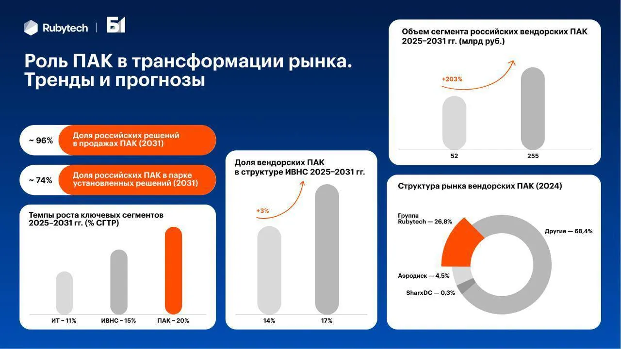Бизнес и госсектор потратили на сложную ИТ инфраструктуру 658 млрд рублей в 2025 году пишут Ведомости со ссылкой на аналитиков Б1 Рынок инфраструктуры высоконагруженных систем ИВНС вырос на 15 за год Сюда входят серверы системы хранения данных сетевое оборудование и программное обеспечение под самые нагруженные цифровые задачи Пока рынок держится на покомпонентной сборке силами интеграторов 420 млрд или 64 Еще 149 млрд 23 уходит на разработку собственных решений Готовые программно аппаратные комплексы от вендоров занимают только 13 рынка 89 млрд при том что к примеру под ИИ нагрузки такой формат по мнению участников рынка подходит лучше всего конфигурация уже оптимизирована производителем и покомпонентная сборка в этом классе задач может уступать по эффективности Крупнейшие игроки рынка ИВНС Группа Rubytech Айтеко Инфосистемы Джет и К2Тех Больше половины спроса сформировали госсектор 29 финансы 26 и ИТ с бигтехом 14 К 2031 году аналитики ожидают удвоения рынка до 1 5 трлн рублей Ключевые драйверы цифровизация экономики требования по импортозамещению на объектах КИИ и внедрение ИИ Большая часть инфраструктуры которая была развернута в 2022 2024 гг на волне импортозамещения к концу десятилетия подойдет к плановой замене что в свою очередь обеспечит гарантированный объем спроса считает гендиректор Группы Rubytech Игорь Ведёхин