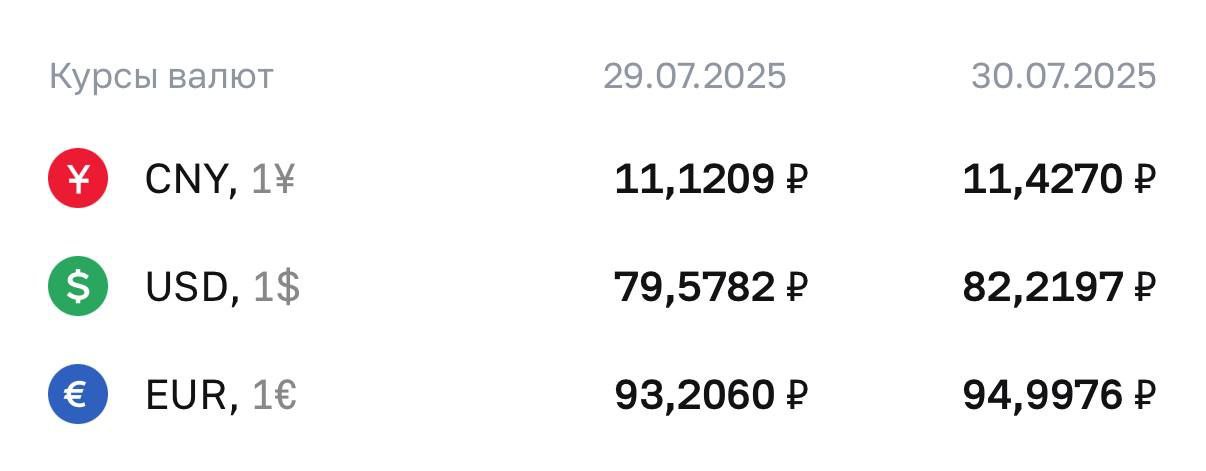 ЦБ резко повысил официальный курс доллара, установив его выше 82 рублей. В последний раз валюта США стоила дороже ₽82 три месяца назад — 29 апреля. Официальные курсы: доллар — 82,22 рубля +2,64 ; евро — 94,99 +1,79 .