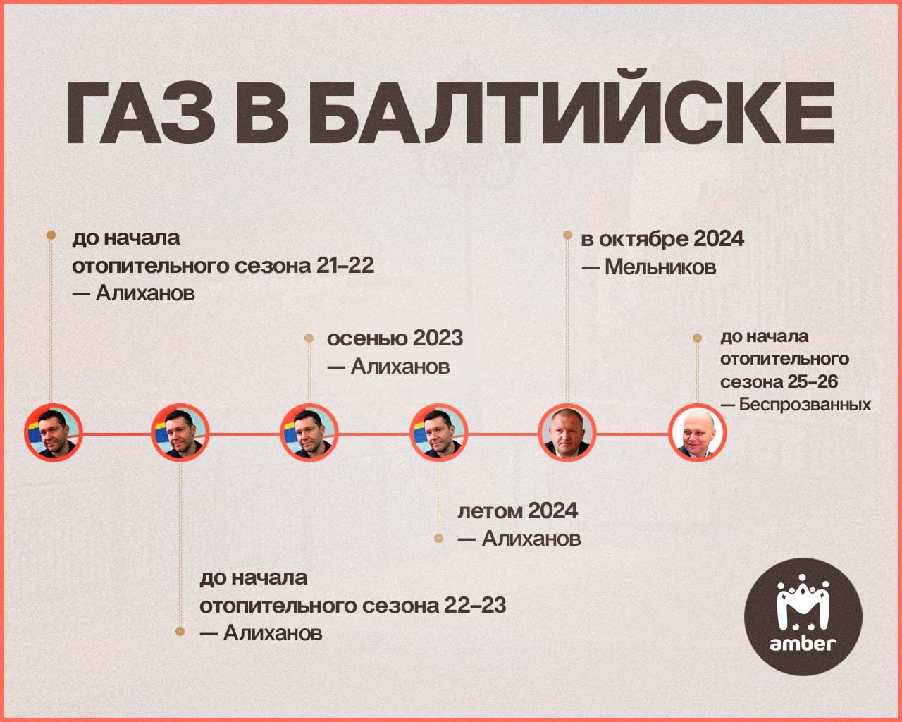 Газ в Балтийске будет. Правда, уже в следующем отопительном сезоне. Но это не точно.  На этот раз обещание дал Беспрозванных. И это уже седьмой раз, когда газ "будет совсем скоро".   Строительство газопровода Калининград — Балтийск через Светлый начали в 2012 году, но его так и не ввели в эксплуатацию. Пока всё тянулось, часть деталей пришла в негодность. В 2021-м проект достройки получил положительное заключение Главгосэкспертизы. Газ в городе ждали уже зимой 2021 года, потом в следующем, потом ещё позже... и вот мы здесь. Все обещания на картинке.