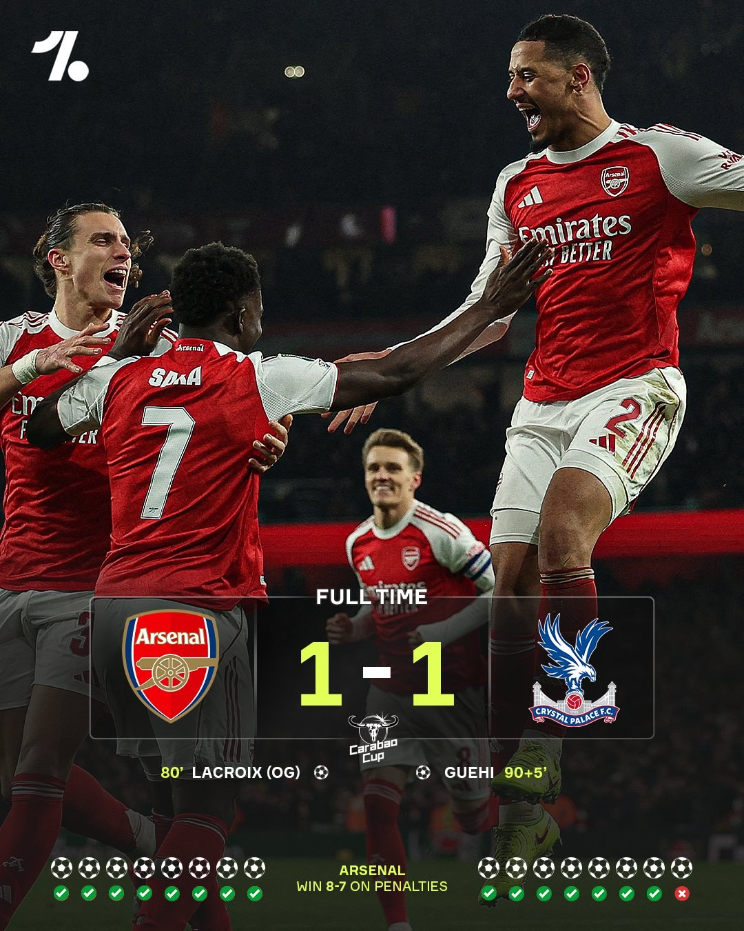 Арсенал обыграл Кристал Пэлас в серии пенальти и прошёл в полуфинал Кубка лиги где сыграет в дерби с Челси