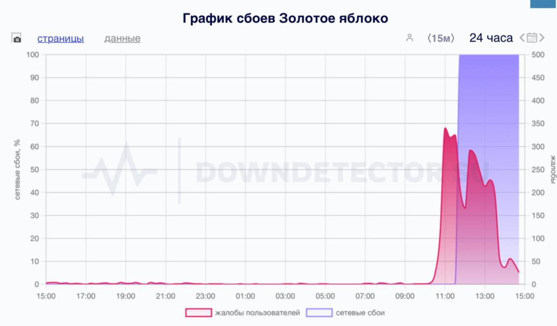 Сервера Золотого Яблока не выдержали 8 марта — девушки пошли тратить сертификаты, сайт и приложение упали.   Женская сила может всё   JDMax #wow