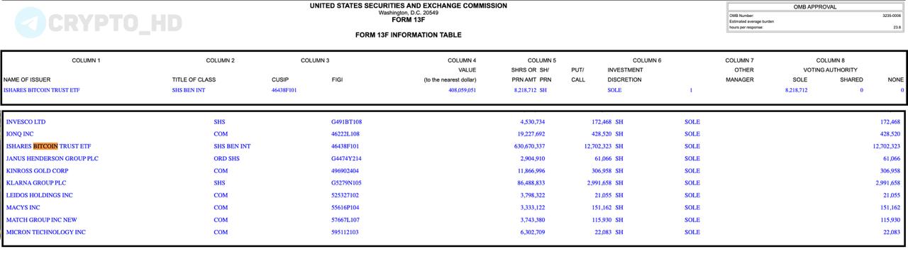 Суверенные фонды Абу Даби вложили свыше миллиарда долларов в биткоин ETF Государственные фонды Абу Даби инвестировали свыше одного миллиарда долларов 1 млрд в биткоин ETF BitcoinExchangeTradedFund Mubadala Investment Company владеет 12 702 323 акциями IBIT 631 млн согласно форме 13 F Al Warda Investments владеет 8 218 712 акциями IBIT 408 млн также согласно форме 13 F Al Warda Investments это инвестиционное подразделение Abu Dhabi Investment Council ADIC специализирующееся на инвестициях в публичные рынки включая биткоин ETF Mubadala Investment Company суверенный инвестиционный фонд правительства Абу Даби предназначенный для управления государственными активами эмирата и поддержки диверсификации экономики через инвестиции в частный и публичный секторы включая инфраструктуру технологии энергетические проекты и цифровые активы investing investing