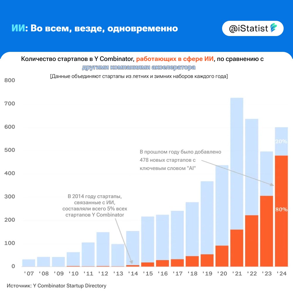 ИИ-тренд продолжается: в 2024 году 80% стартапов в Y Combinator имели «AI» в названии или описании, хотя ещё пять лет назад таких было всего 15%.  Кажется, если сейчас запустить кофейню с искусственным интеллектом, её оценят дороже, чем половину кремниевой долины.