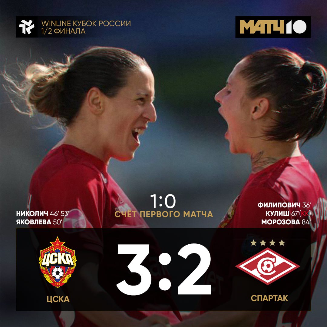 Женский ЦСКА в финале Winline Кубка России В первой встрече со Спартаком команда победила со счётом 1 0 благодаря голу Даяны Кишмаховой Ранее в финал вышел Зенит который обыграл Локомотив 1 0 4 3 Решающий матч состоится 12 октября news matchtv