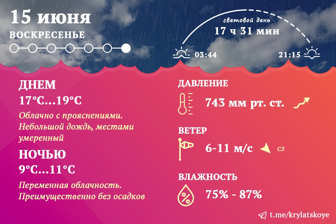 3 Доброе утро! Влияние циклона на погоду в Москве, уверяют синоптики, постепенно ослабевает. В первой половине дня еще возможны небольшие локальные дожди, а к вечеру на небе должны появиться прояснения. Температура остается ниже нормы, но не минимальных значениях недели – до +19°С. Ветер также вернулся к норме: вчерашние порывы остались в прошлом, и сегодня его скорость не превышает 9-11 м/с. #Москва #Погода