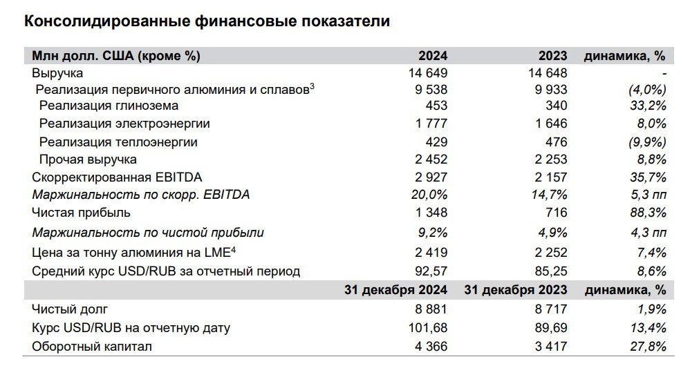 Компания En+  Эн+  вслед за компанией Русал опубликовала финансовый отчет по МСФО за 2024 год.   1  Выручка осталась на уровне 2023 года и составила 14,65 млрд.$.   2  Реализация первичного алюминия и сплавов в денежном выражении снизилась год к году на 4% и составила 9,54 млрд.$. Реализации в натуральном выражении снизилась на 7,10% - 3,86 млн. тонн.    3  Чистая прибыль по итогам года выросла на 88,30% до 1,35 млрд.$.   4  Чистый долг подрос на 1,90% до 8,88 млрд.$.   5  Объем капитальных затрат увеличился на 29,70% до 1,88 млрд.$.   6   Производства алюминия выросло на 3,70% до 3,99 млн. тонн. Производство глинозема увеличилось на 25,30% - 6,43 млн. тонн за счет стратегических инвестиций в китайское предприятие Hebei Wenfeng New Materials.    В целом, отчет неплохой. Компания отметила, что продолжает работать в неблагоприятных внешних условиях. Значительные колебания курсов валют, высокие кредитные ставки и ускоренные темпы инфляции, подорожание оборудования, а также сдержанная динамика спроса на алюминий и расширение санкционных ограничений - все эти факторы оказали давление на итоговые финансовые результаты компании.  Не рекомендация!   #ИнвестИдеи #Update  Мой закрытый канал с сигналами  ⁉ Ваше мнение по акциям En+  Эн+  прямо сейчас?   Покупать,  Продавать,  Держать,  Наблюдаю