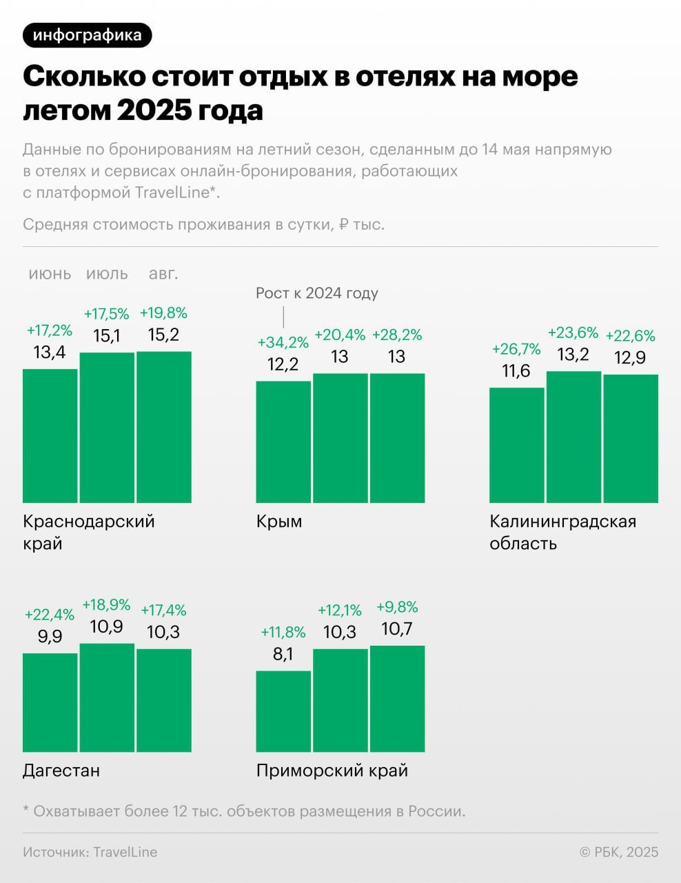 Летний сезон 2025 года для отдыха на море в России будет нетипичным. В начале мая Роспотребнадзор признал пляжи одного из главных курортов России — Анапы — непригодными для отдыха после разлива мазута в Черном море. На фоне этого звучали логичные прогнозы, что спрос на и так популярных курортах Краснодарского края вырастет, а следом за ним — и цены. В Краснодарском крае цены на проживание летом в среднем выросли на 17,5% год к году, подсчитали TravelLine. В Крыму, который мог бы в этом сезоне принять дополнительных туристов, проживание в отелях пока дешевле, чем на краснодарских курортах. Но цены там растут более быстрыми темпами — на 26,4%. В какой летний месяц выгоднее бронировать отель на море и много ли осталось мест на лето — в материале РБК.
